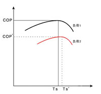 系統COP與負荷、TS-的關(guān)系