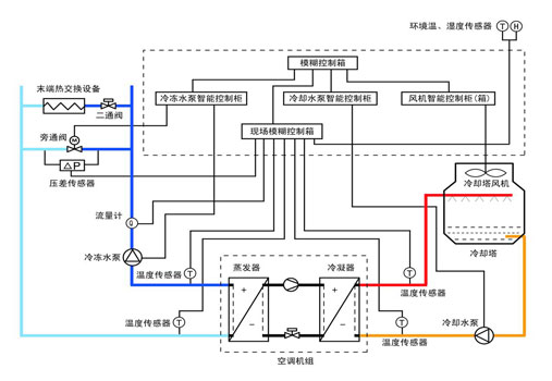 中央空調能源管理系統