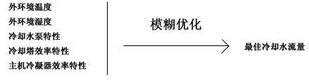 節能管理系統模糊優(yōu)化